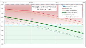 声学计算器根据 DIN 18041-在办公室, 会议室和教室的声音吸收在线计算