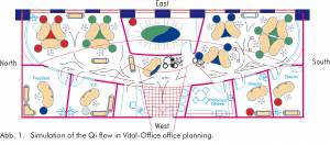 What is especially important with a Vital-Office® design from the Feng Shui viewpoint?